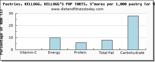 vitamin c and nutritional content in pop tarts